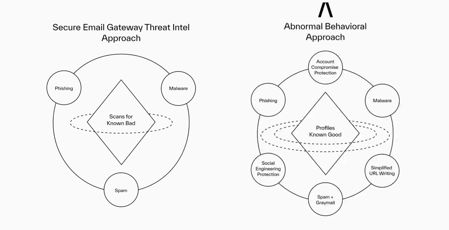 comparison of normal email security and abnormal security