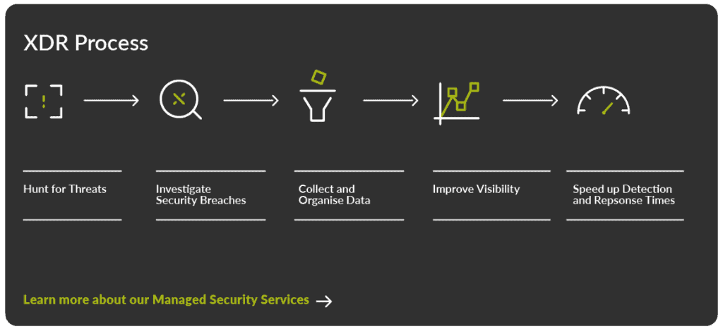 XDR Process Explained