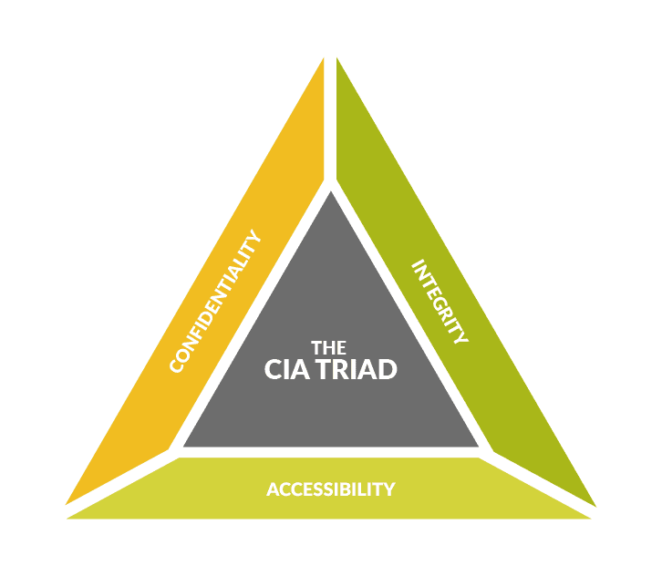 The CIA Triad for Cyber Security