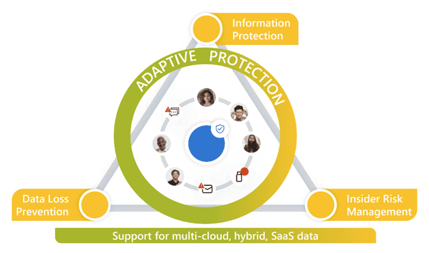 The Layers of Microsoft Purview