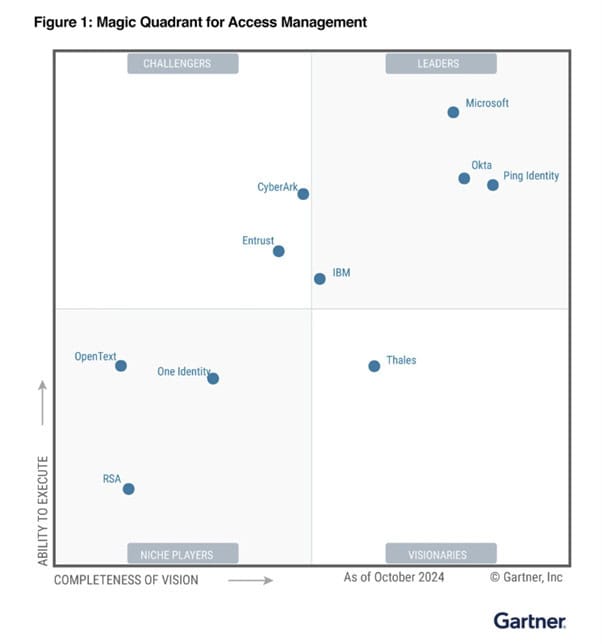 Magic Quadrant for Access Management