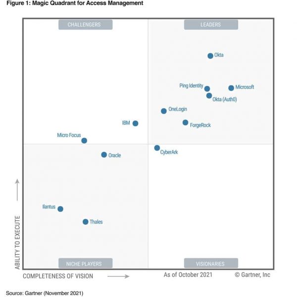 2021-gartner-mq-graphic – access management 2021 Gartner Magic Quadrant Access Management
