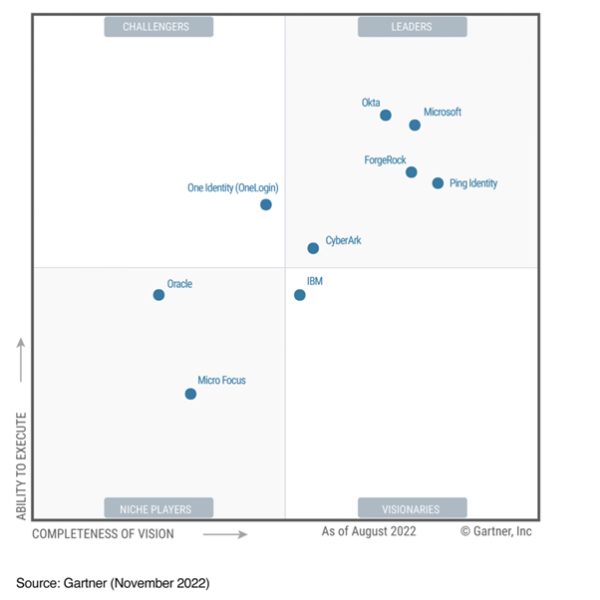 34+ Wiz Gartner Magic Quadrant, Gartner, magic quadrant for data