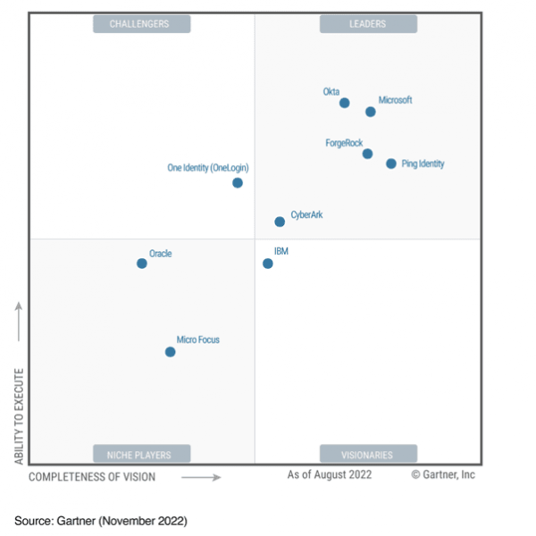 2022 Gartner Magic Quadrant Access Management 2022 Gartner Magic Quadrant Access Management