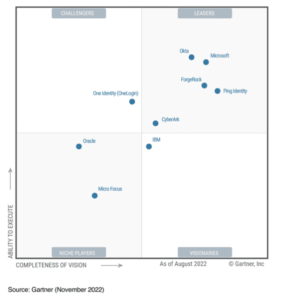 2022 Gartner Magic Quadrant Access Management