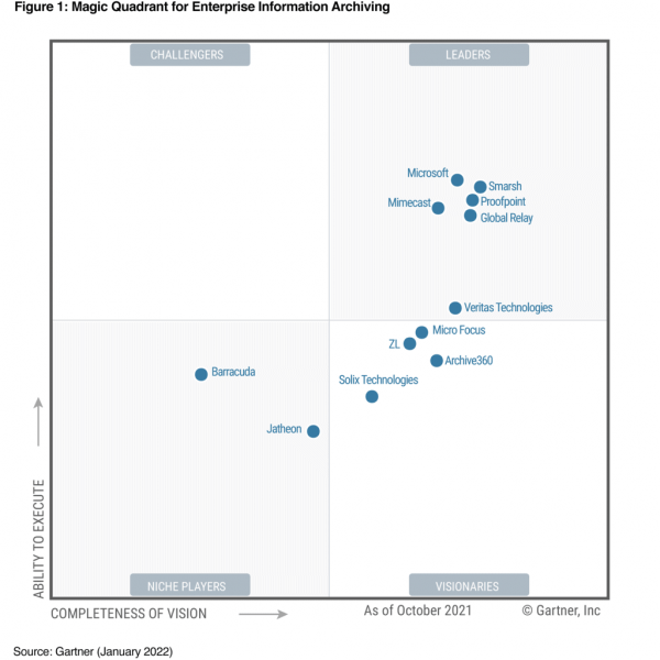 Gartner Magic Quadrant – Enterprise Archiving Gartner Magic Quadrant - Enterprise Archiving