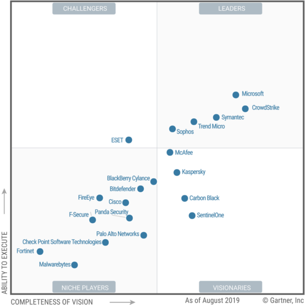 Microsoft-Leader-in-5-Gartner-Magic-Quadrants-Endpoint-Protection-e1575556394510-ohq5m9ep32jvs7yoaqlkq71gqq6tmy2tlnv2e7xvn4.png